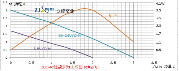食品級微型水泵特性曲線