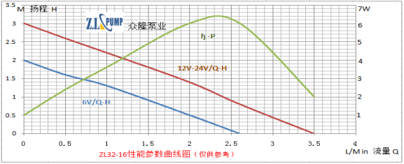 ZL32-16小型醫(yī)療機(jī)械無(wú)刷水泵性能曲線(xiàn)圖